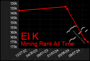 Total Graph of El K