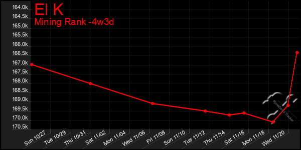 Last 31 Days Graph of El K