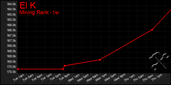 Last 7 Days Graph of El K