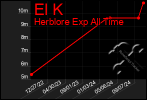 Total Graph of El K