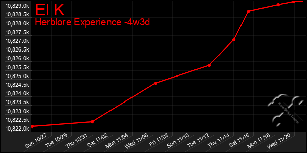 Last 31 Days Graph of El K