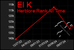 Total Graph of El K