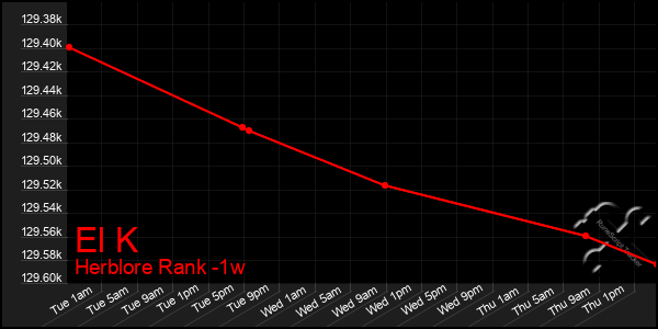 Last 7 Days Graph of El K