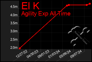 Total Graph of El K