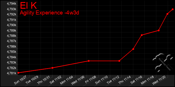 Last 31 Days Graph of El K