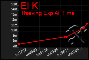 Total Graph of El K