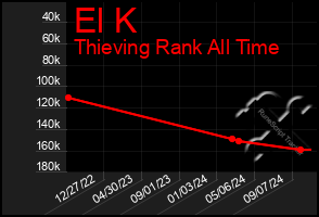 Total Graph of El K