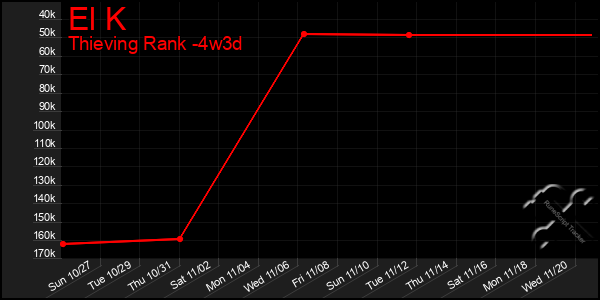 Last 31 Days Graph of El K