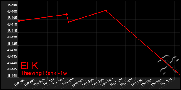 Last 7 Days Graph of El K