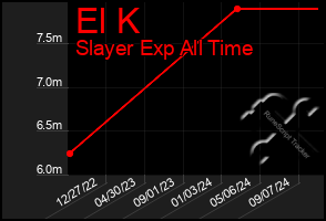 Total Graph of El K