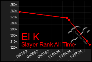 Total Graph of El K