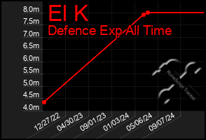 Total Graph of El K