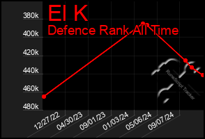 Total Graph of El K