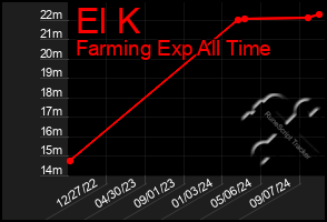 Total Graph of El K