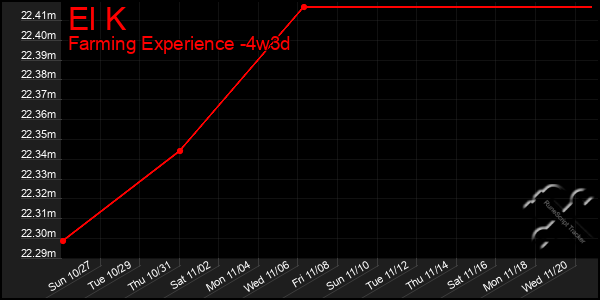 Last 31 Days Graph of El K