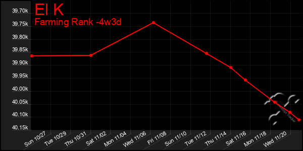 Last 31 Days Graph of El K