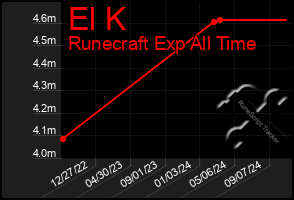 Total Graph of El K