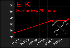 Total Graph of El K