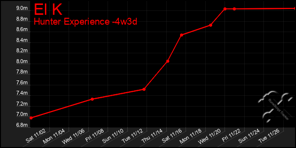 Last 31 Days Graph of El K