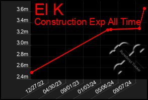 Total Graph of El K