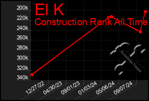 Total Graph of El K