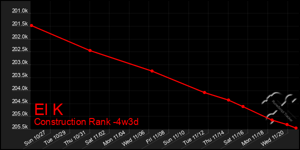 Last 31 Days Graph of El K