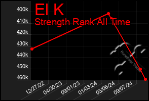 Total Graph of El K