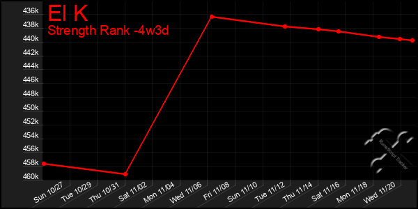 Last 31 Days Graph of El K