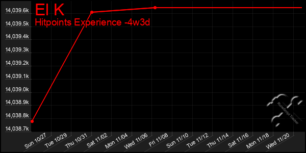 Last 31 Days Graph of El K