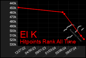 Total Graph of El K