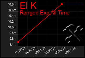 Total Graph of El K