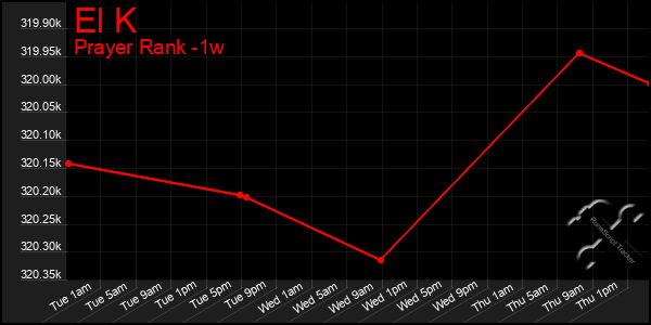 Last 7 Days Graph of El K