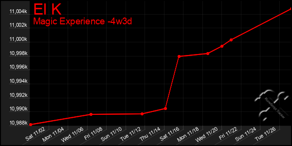 Last 31 Days Graph of El K