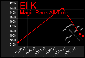 Total Graph of El K