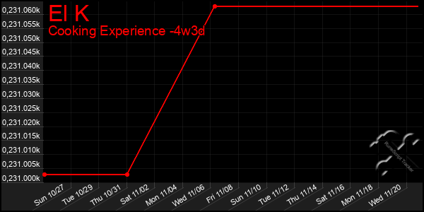 Last 31 Days Graph of El K