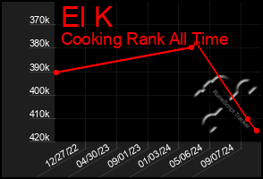 Total Graph of El K