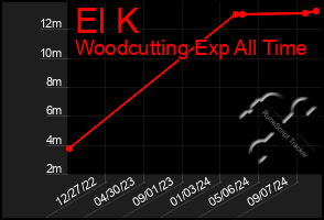 Total Graph of El K