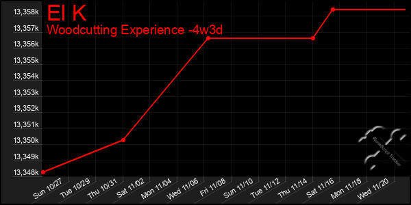 Last 31 Days Graph of El K