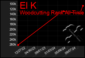 Total Graph of El K