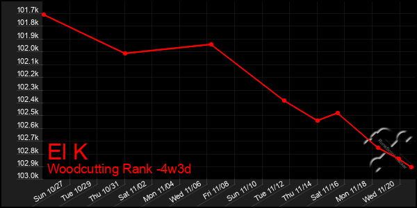 Last 31 Days Graph of El K