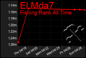 Total Graph of El Mda7