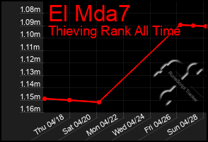 Total Graph of El Mda7