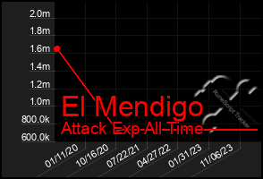 Total Graph of El Mendigo