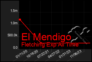 Total Graph of El Mendigo