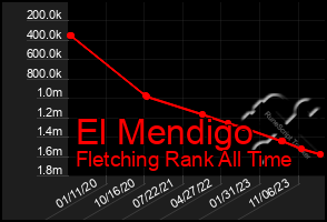 Total Graph of El Mendigo