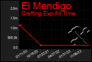 Total Graph of El Mendigo