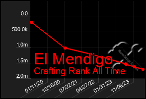 Total Graph of El Mendigo