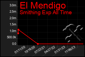 Total Graph of El Mendigo