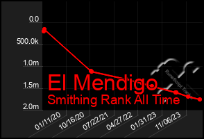 Total Graph of El Mendigo