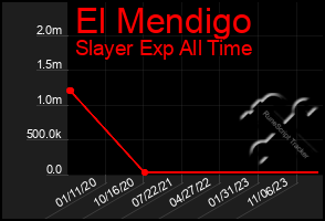 Total Graph of El Mendigo